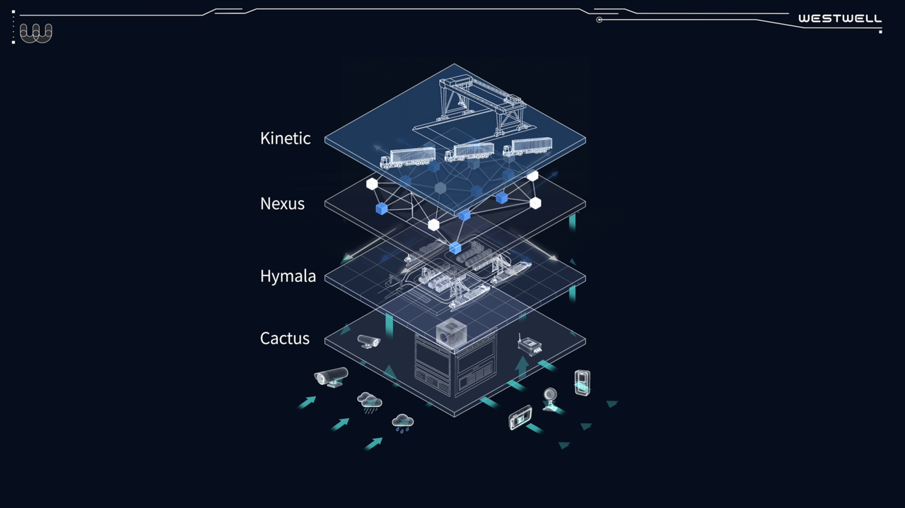 Diagram showing Westwell ReeWell fleet management system connecting terminal tasks, vehicle status, equipment availability and dispatch decisions